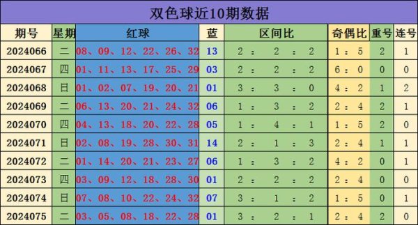 在近10期开奖中：红球奇偶比为25：35bet188压球网社区