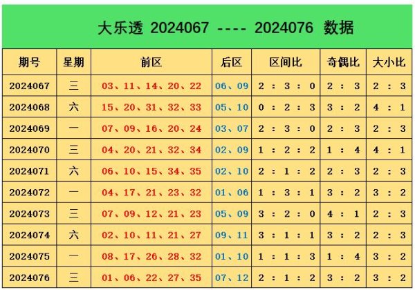 参考号码为16　　三区：上期有2个奖号27、35best365体球