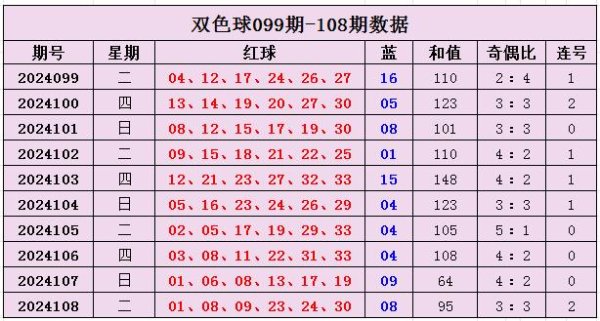 奇偶分析：最近10期红球奇偶比为35：25体育集锦