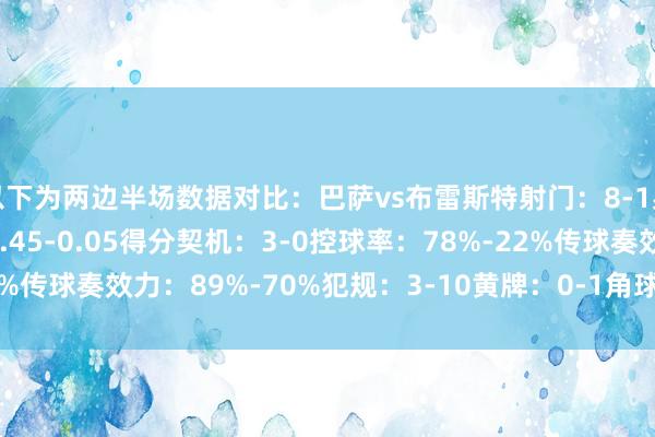 以下为两边半场数据对比：巴萨vs布雷斯特射门：8-1射正：3-0预期进球：1.45-0.05得分契机：3-0控球率：78%-22%传球奏效力：89%-70%犯规：3-10黄牌：0-1角球：3-0   